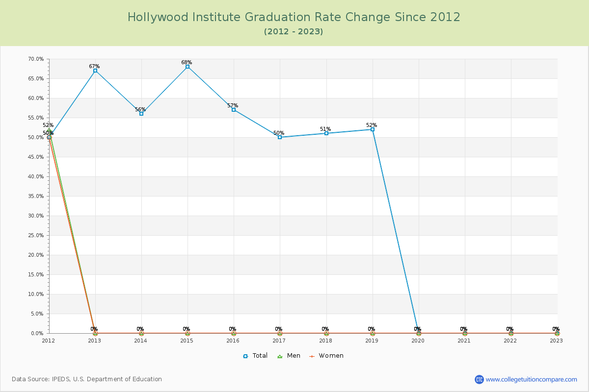 Hollywood Institute Graduation Rate Changes Chart