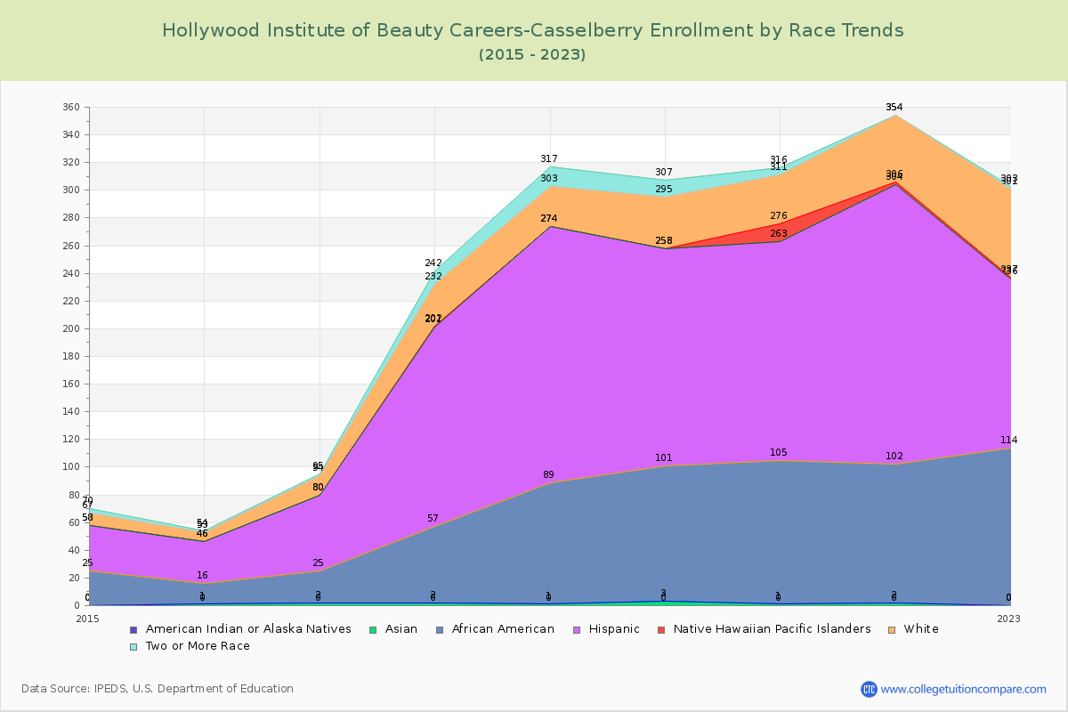 Hollywood Institute of Beauty Careers-Casselberry Enrollment by Race Trends Chart