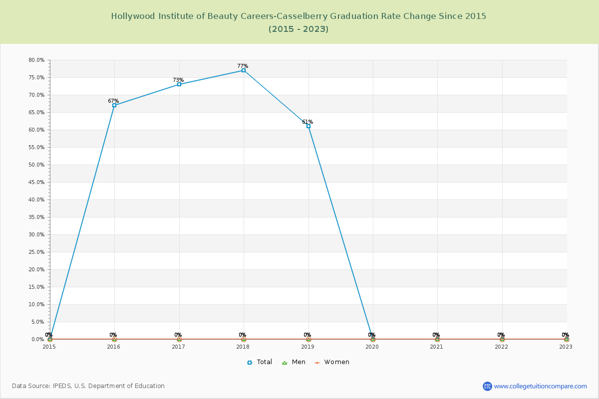 Hollywood Institute of Beauty Careers-Casselberry Graduation Rate Changes Chart
