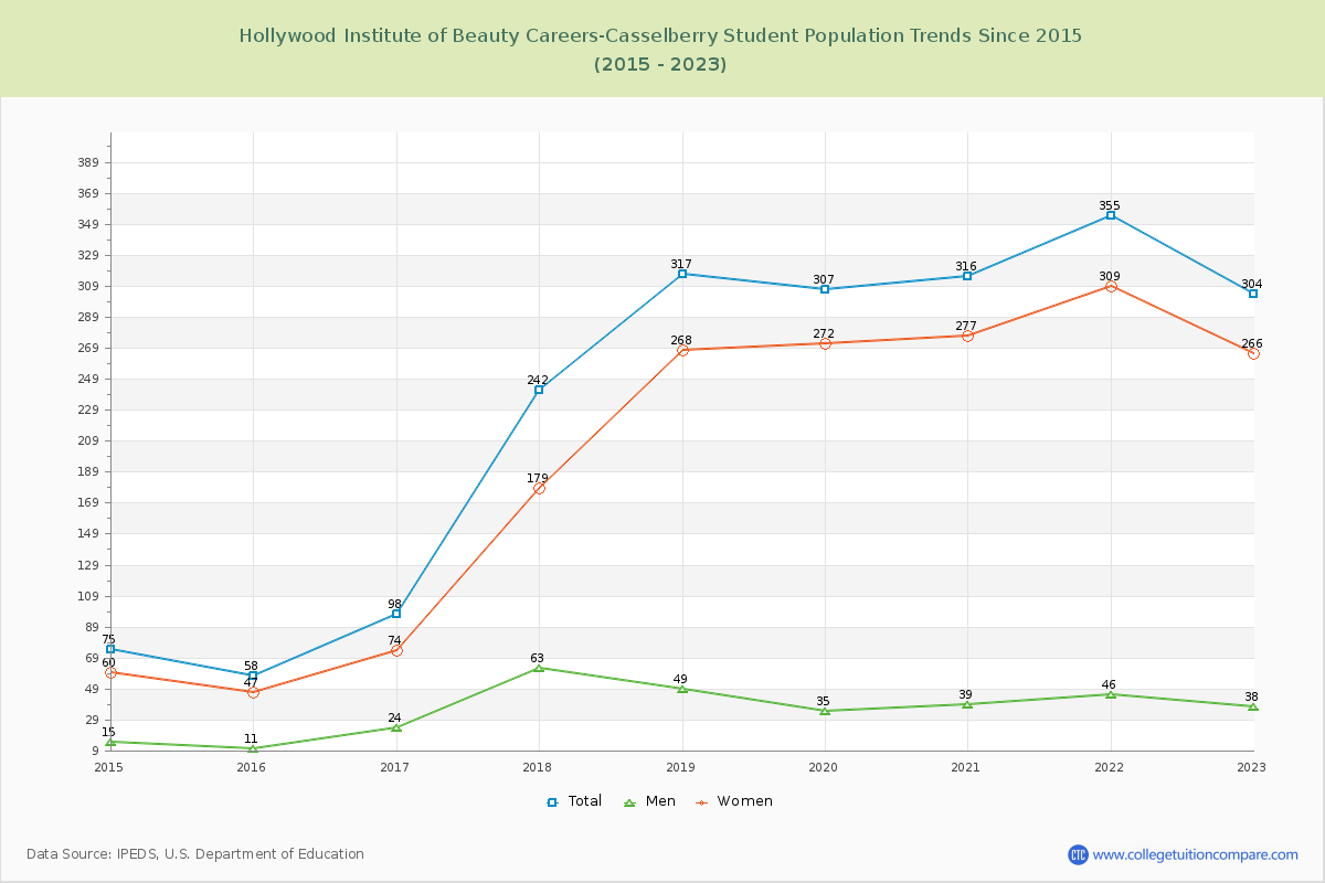 Hollywood Institute of Beauty Careers-Casselberry Enrollment Trends Chart