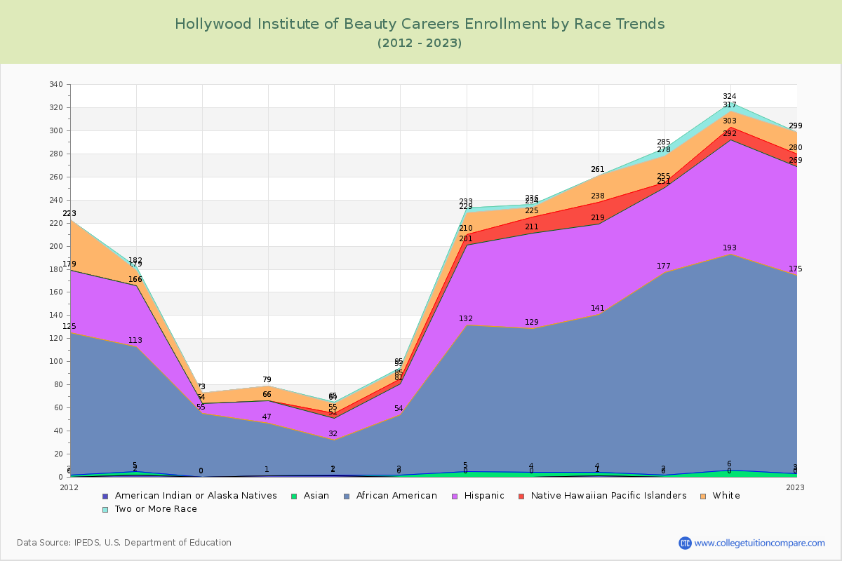 Hollywood Institute of Beauty Careers Enrollment by Race Trends Chart
