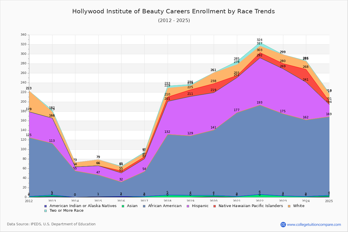 Hollywood Institute of Beauty Careers Enrollment by Race Trends Chart