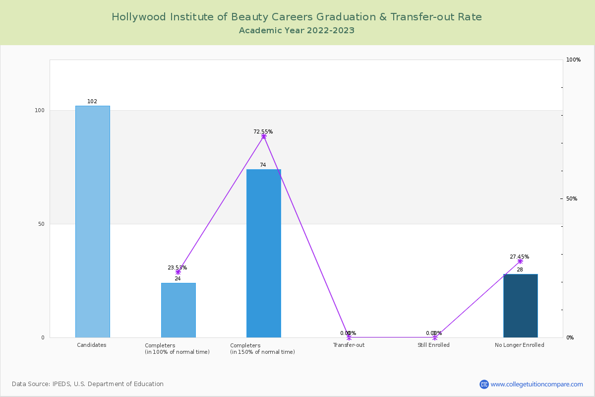 Hollywood Institute of Beauty Careers graduate rate