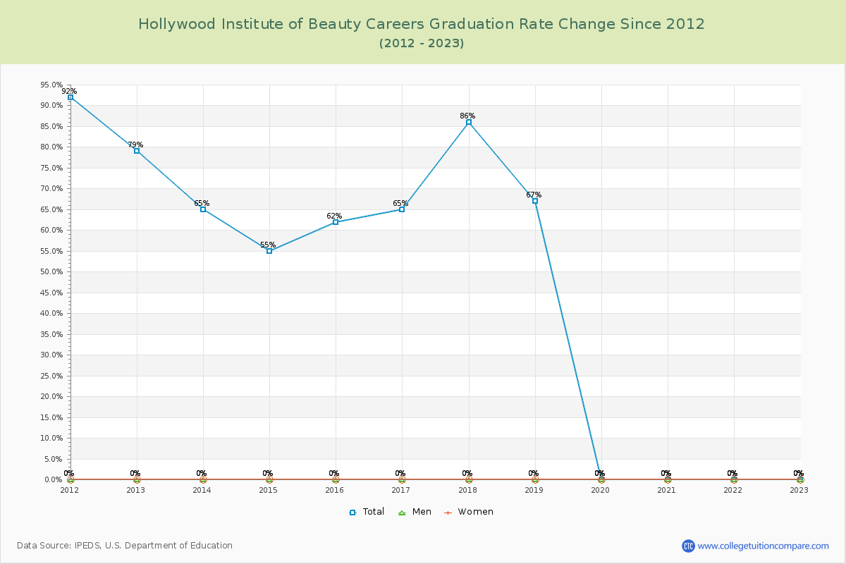 Hollywood Institute of Beauty Careers Graduation Rate Changes Chart