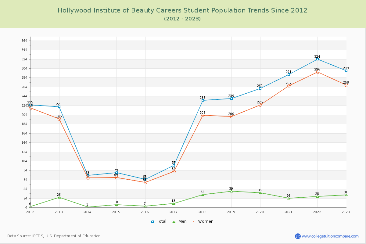Hollywood Institute of Beauty Careers Enrollment Trends Chart