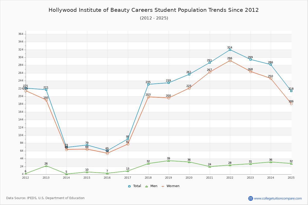 Hollywood Institute of Beauty Careers Enrollment Trends Chart