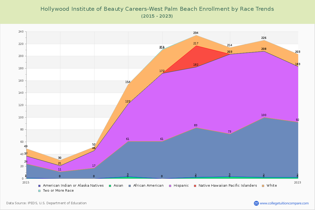 Hollywood Institute of Beauty Careers-West Palm Beach Enrollment by Race Trends Chart