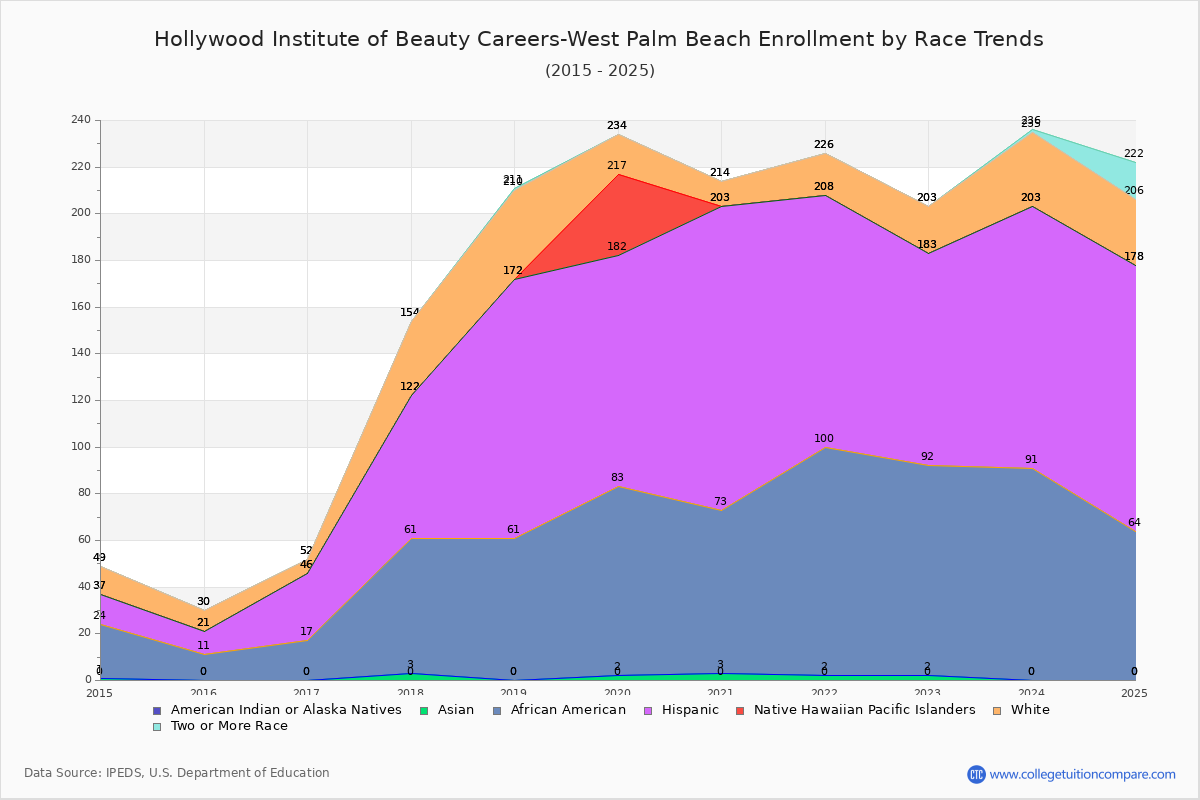 Hollywood Institute of Beauty Careers-West Palm Beach Enrollment by Race Trends Chart