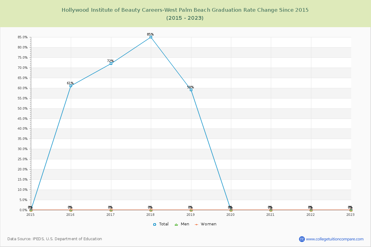 Hollywood Institute of Beauty Careers-West Palm Beach Graduation Rate Changes Chart