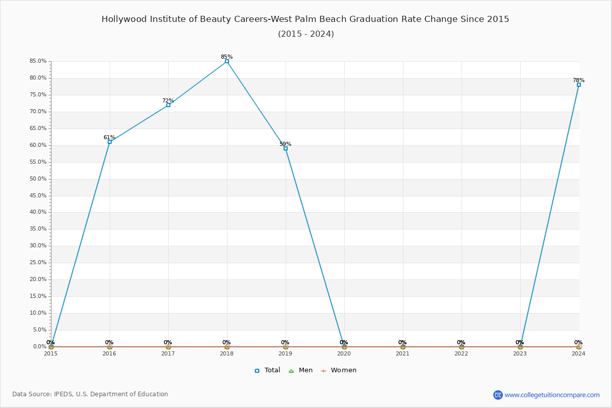 Hollywood Institute of Beauty Careers-West Palm Beach Graduation Rate Changes Chart