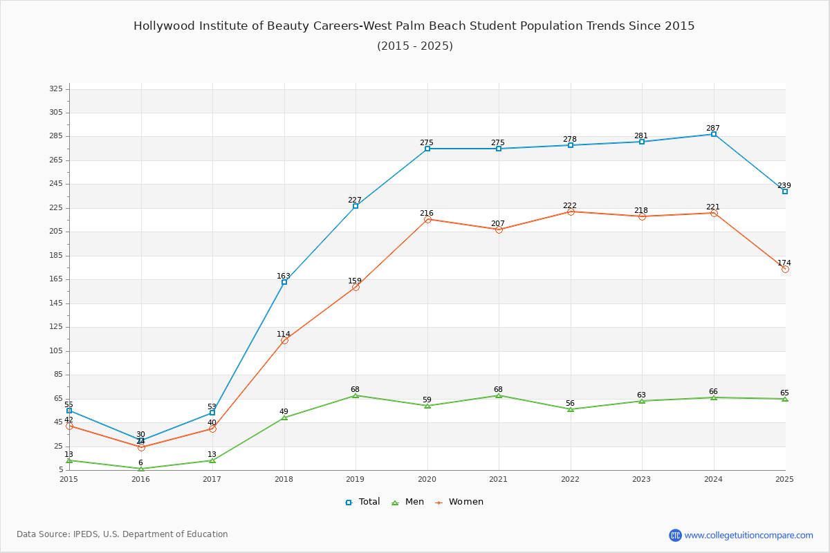 Hollywood Institute of Beauty Careers-West Palm Beach Enrollment Trends Chart