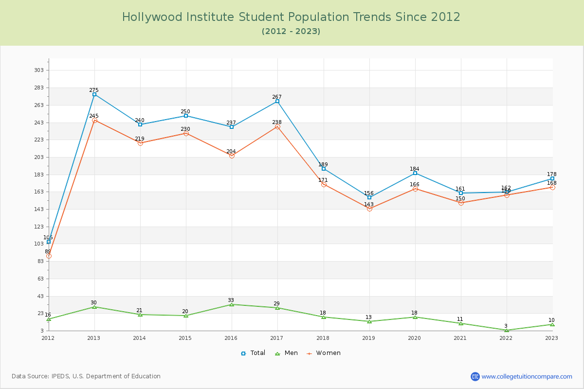Hollywood Institute Enrollment Trends Chart