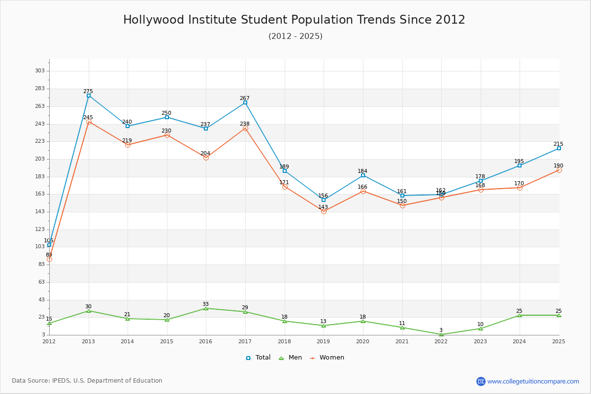 Hollywood Institute Enrollment Trends Chart