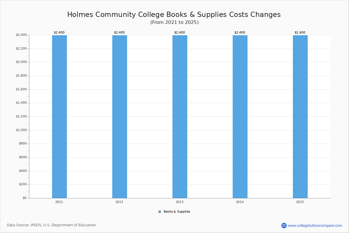 Holmes Community College - Tuition & Fees, Net Price