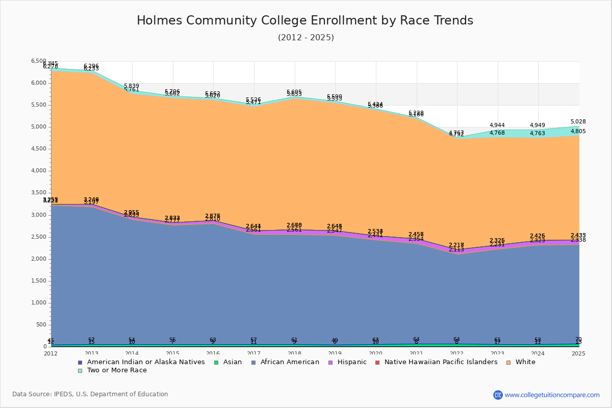 Holmes Community College Enrollment by Race Trends Chart