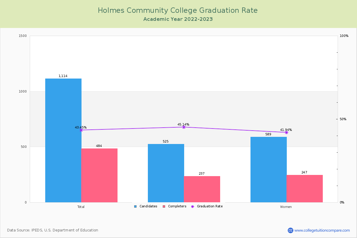 Holmes Community College graduate rate