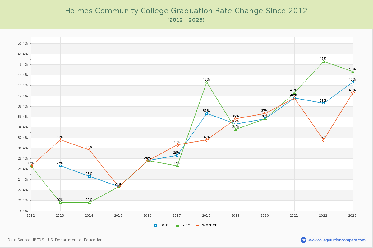 Holmes Community College Graduation Rate Changes Chart