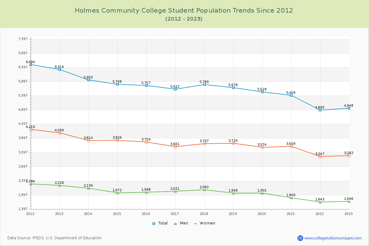 Holmes Community College Enrollment Trends Chart