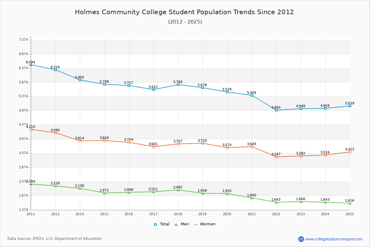 Holmes Community College Enrollment Trends Chart
