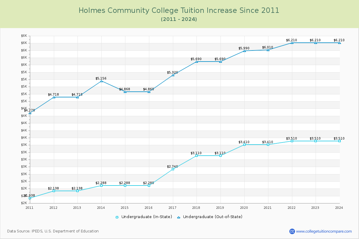 Holmes Community College Tuition & Fees Changes Chart