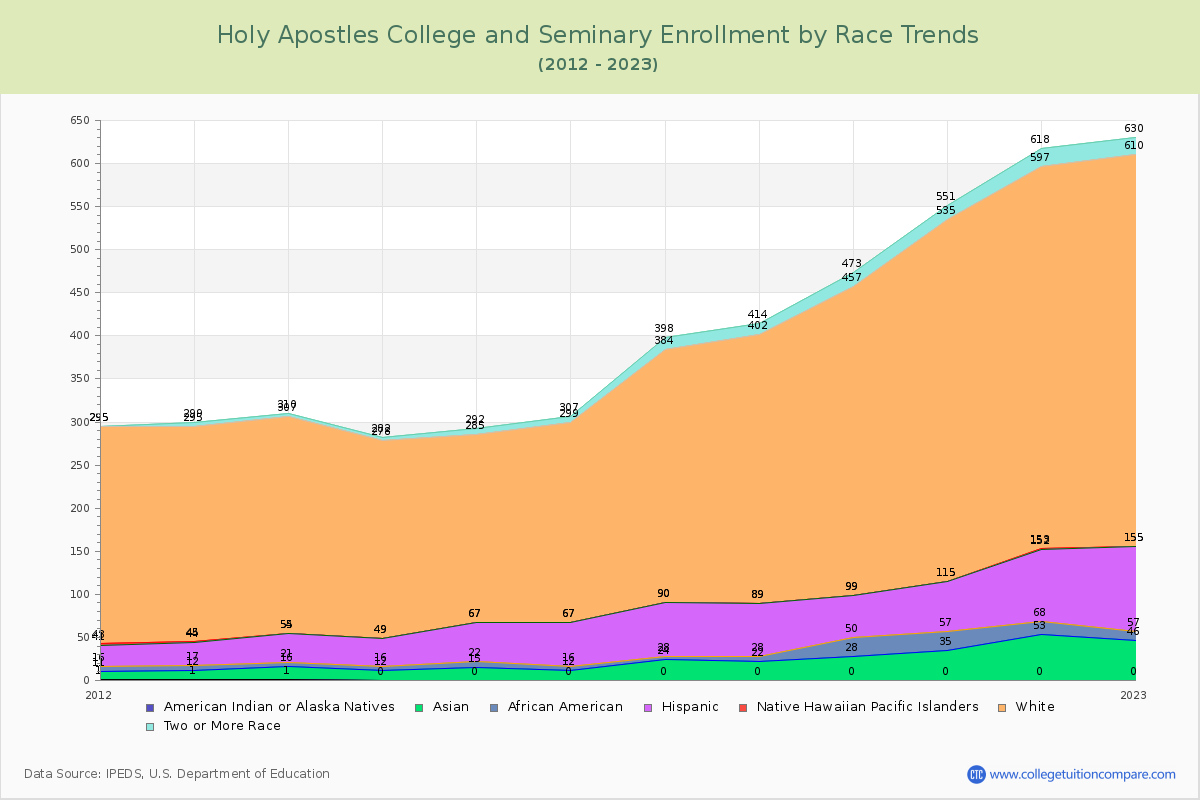 Holy Apostles College and Seminary Enrollment by Race Trends Chart