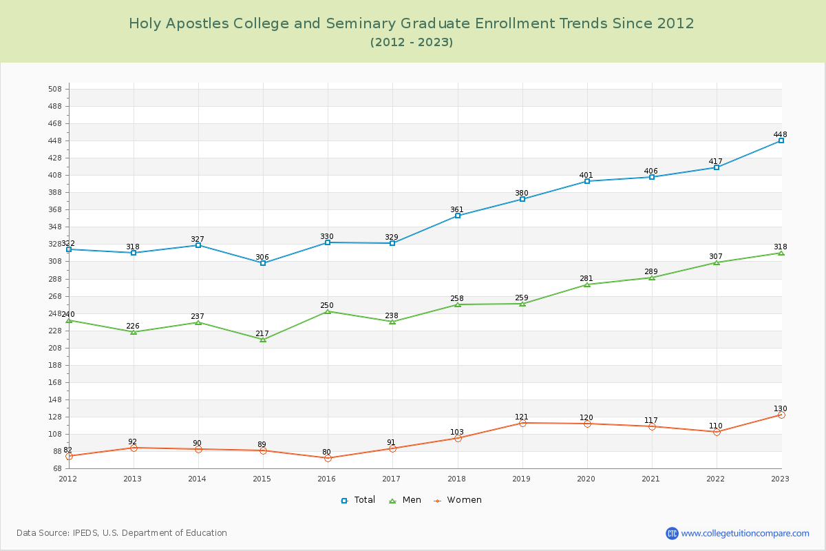 Holy Apostles College and Seminary Graduate Enrollment Trends Chart