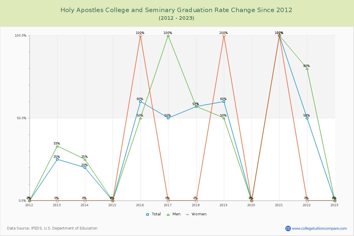 Holy Apostles College and Seminary Graduation Rate Changes Chart
