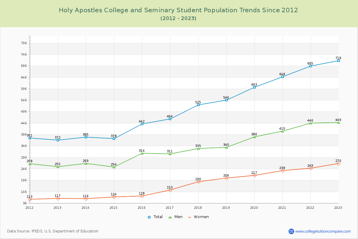 Holy Apostles College and Seminary Enrollment Trends Chart