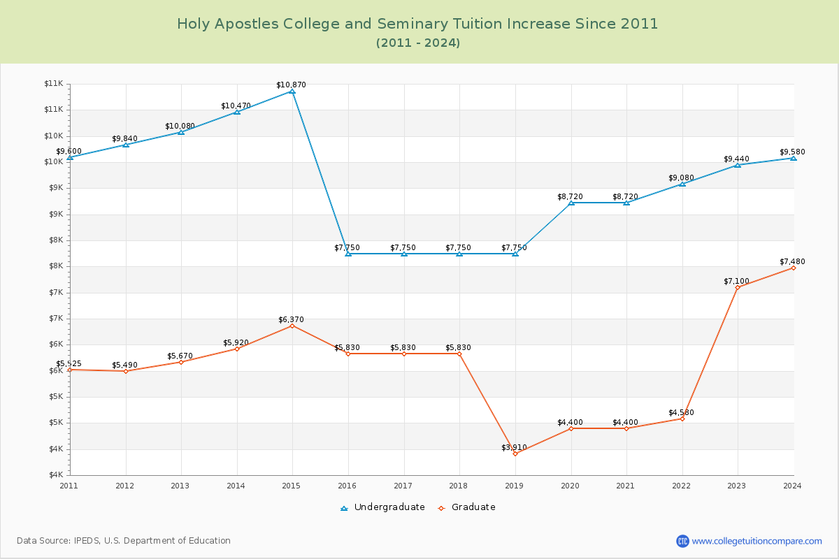 Holy Apostles College and Seminary Tuition & Fees Changes Chart