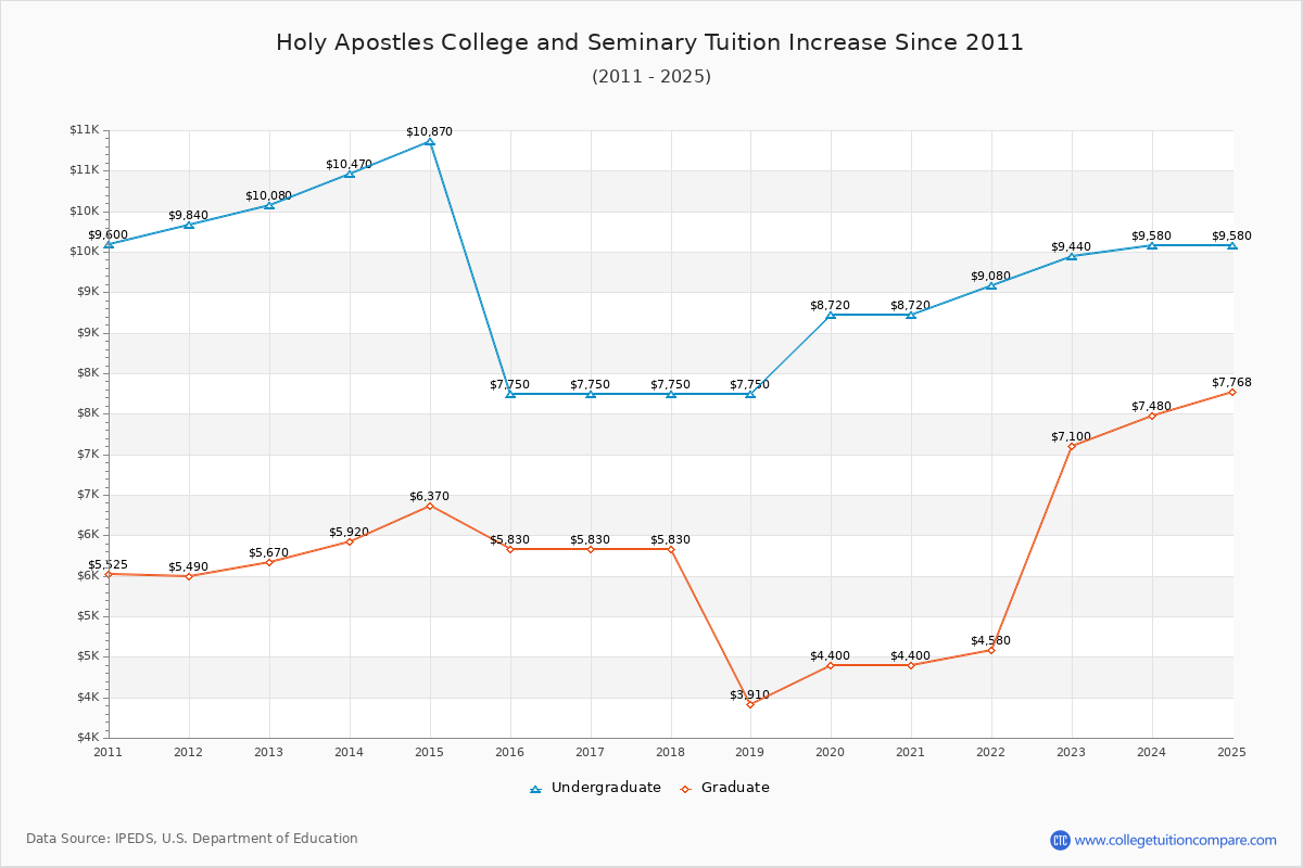 Holy Apostles College and Seminary Tuition & Fees Changes Chart