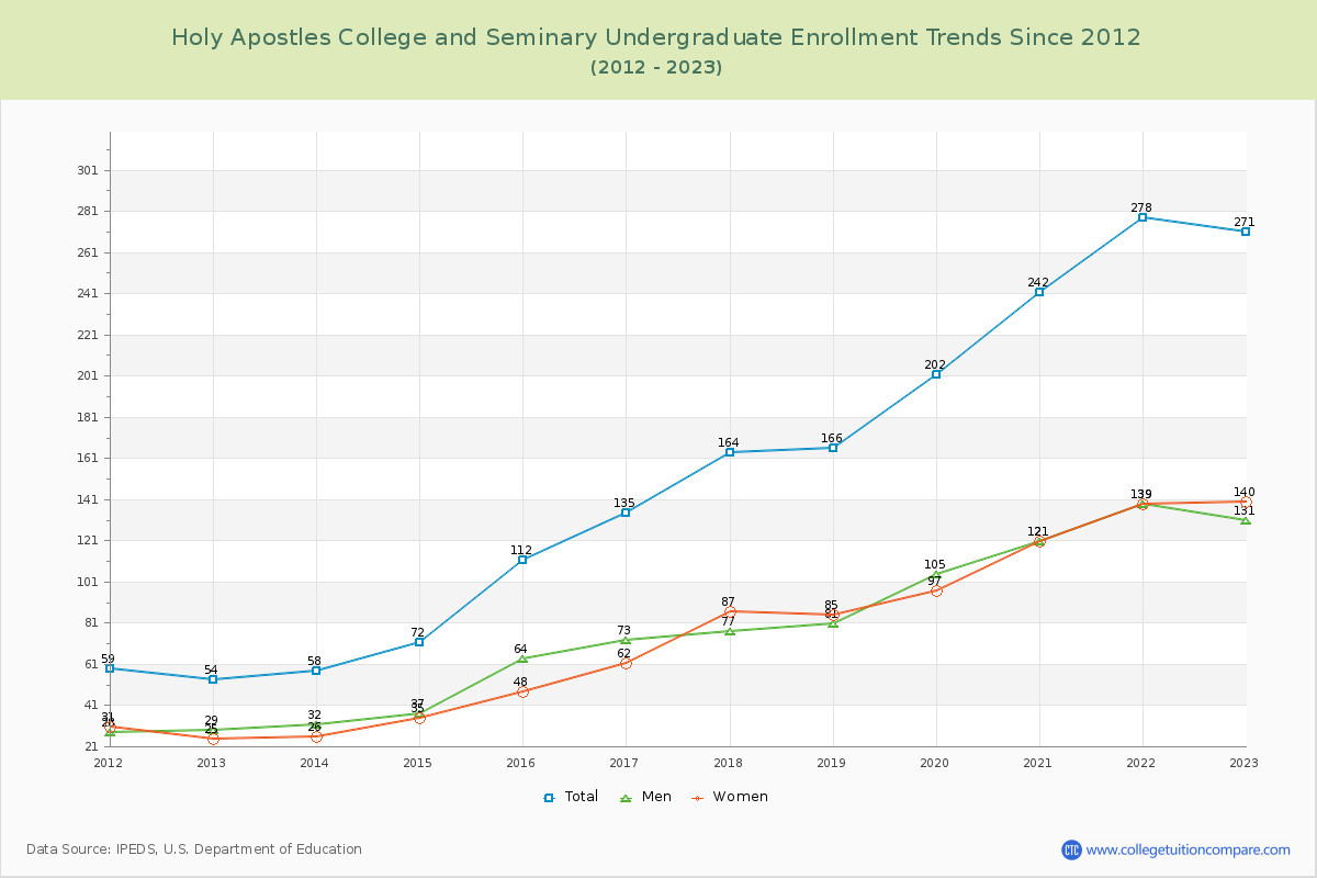 Holy Apostles College and Seminary Undergraduate Enrollment Trends Chart