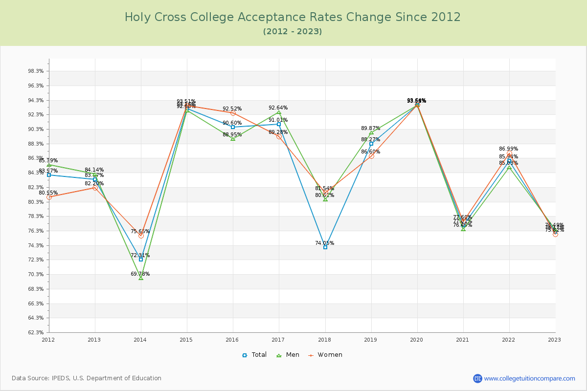 Holy Cross College Acceptance Rate Changes Chart