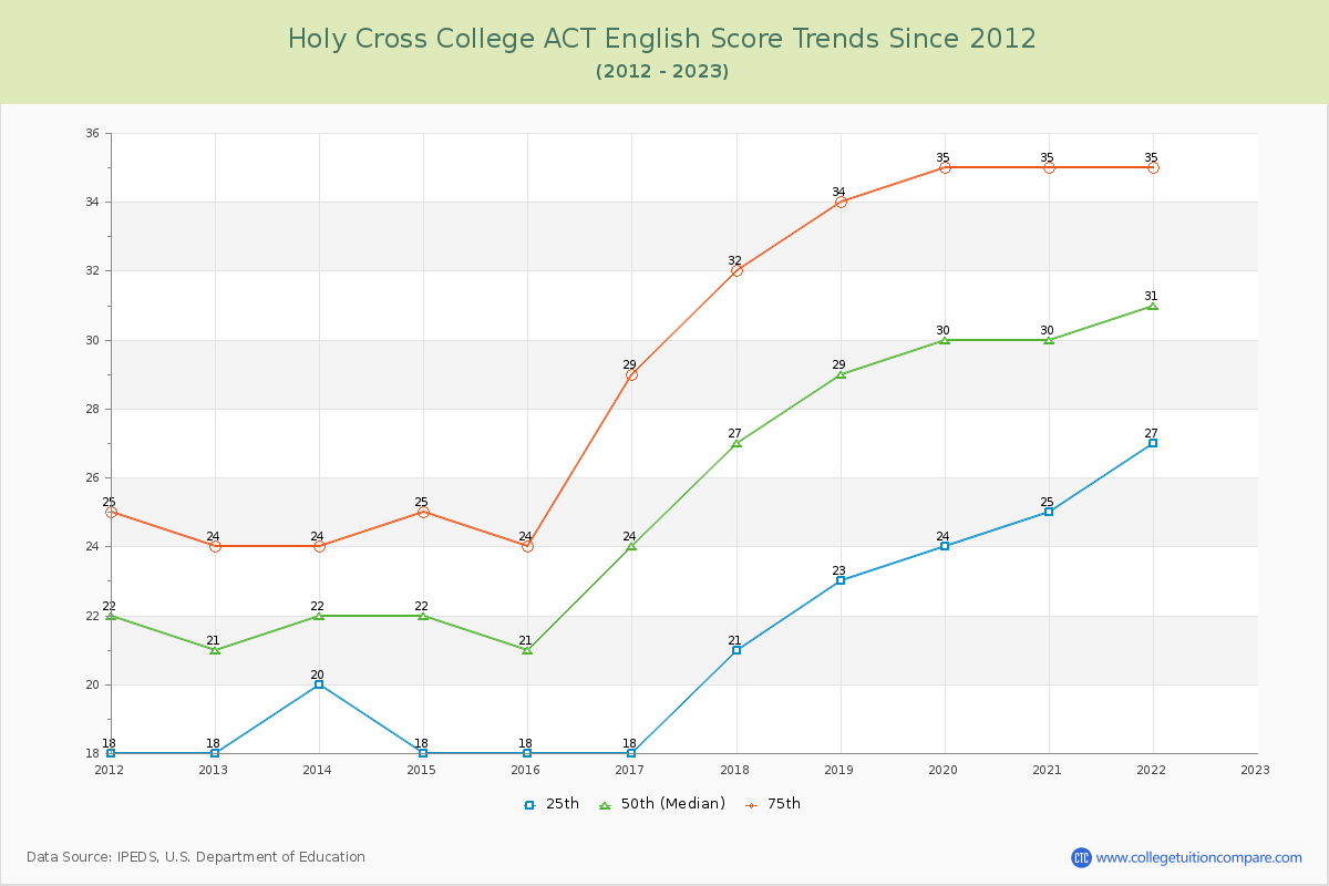 Holy Cross College ACT English Trends Chart