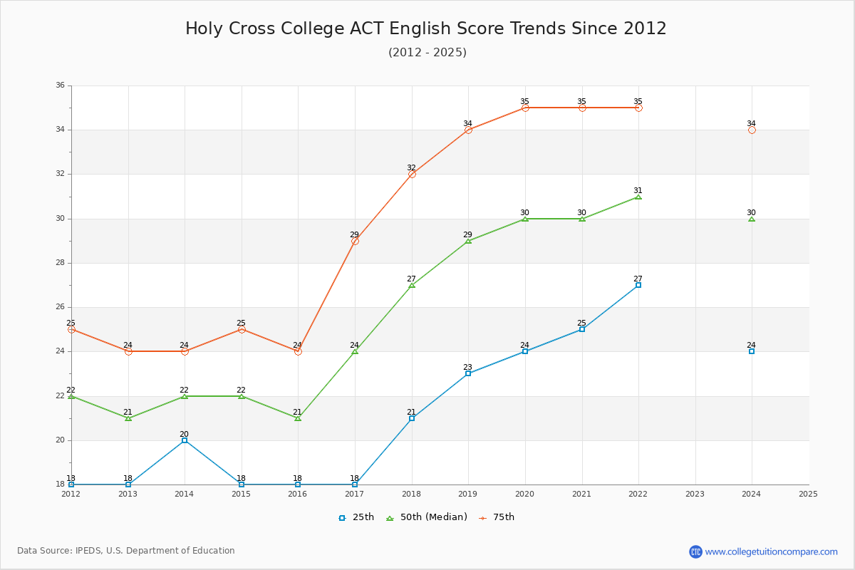 Holy Cross College ACT English Trends Chart