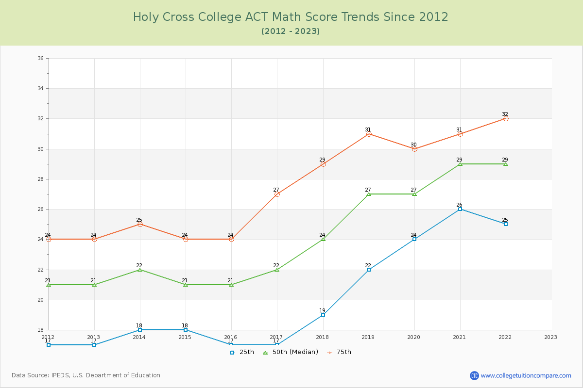 Holy Cross College ACT Math Score Trends Chart