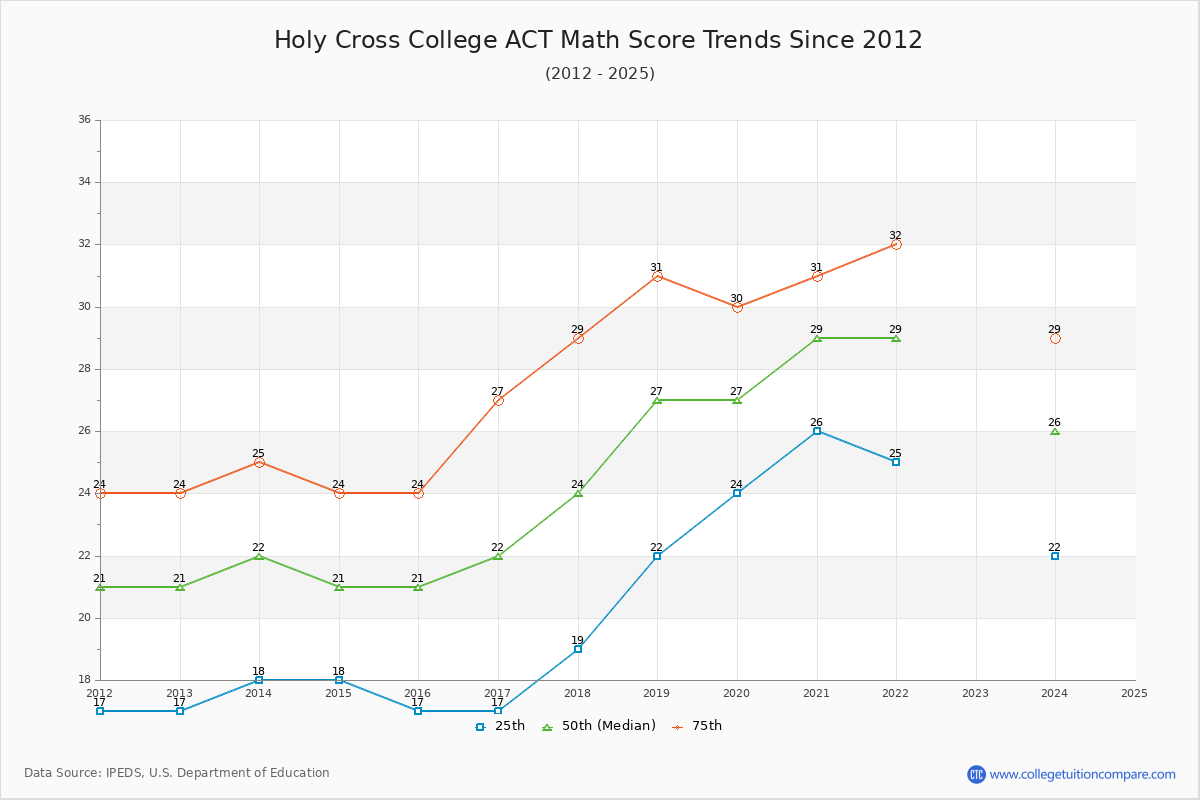 Holy Cross College ACT Math Score Trends Chart