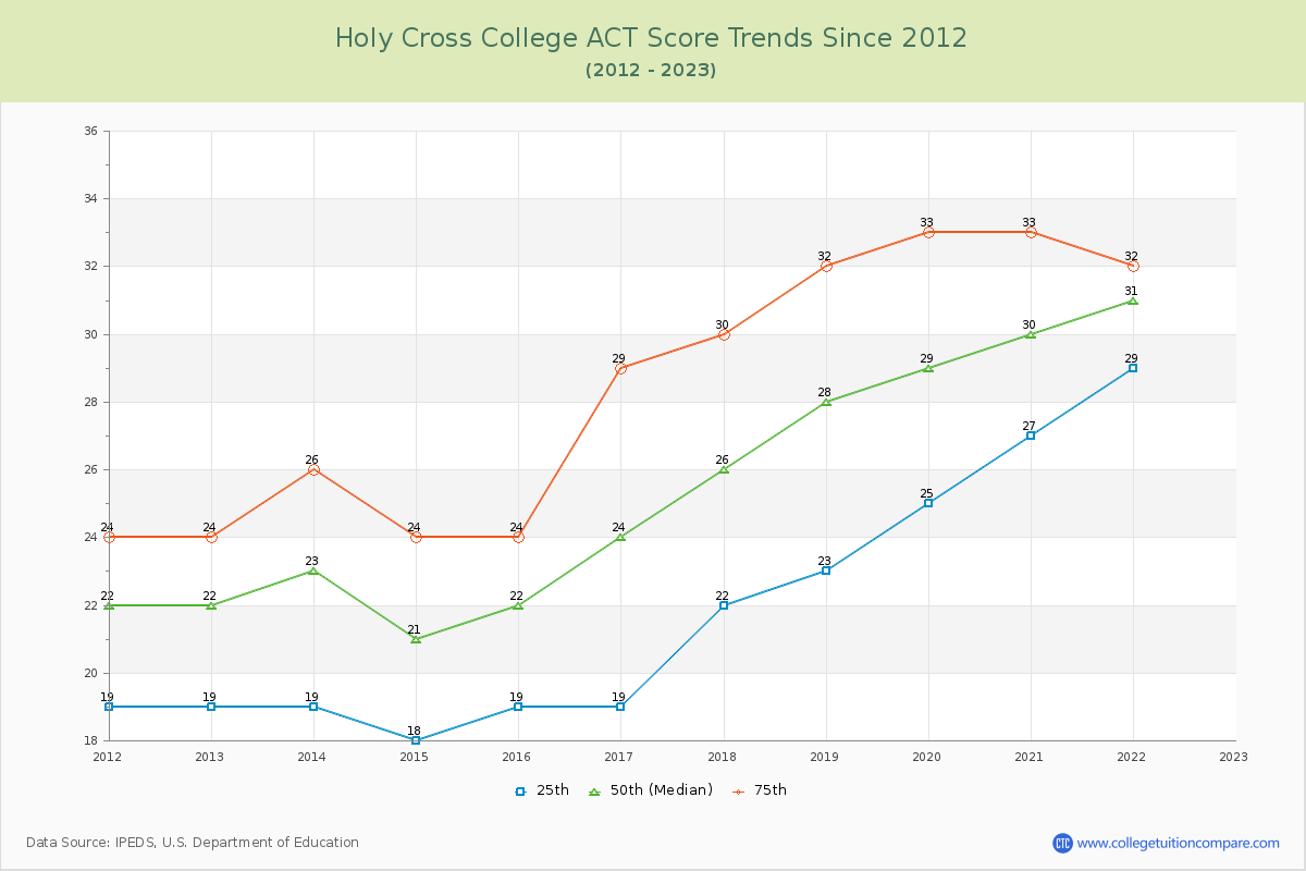Holy Cross College ACT Score Trends Chart