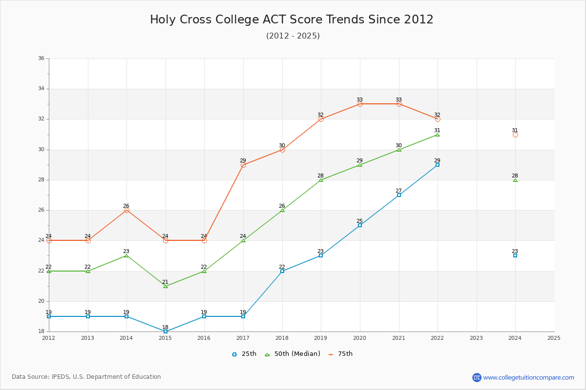 Holy Cross College ACT Score Trends Chart