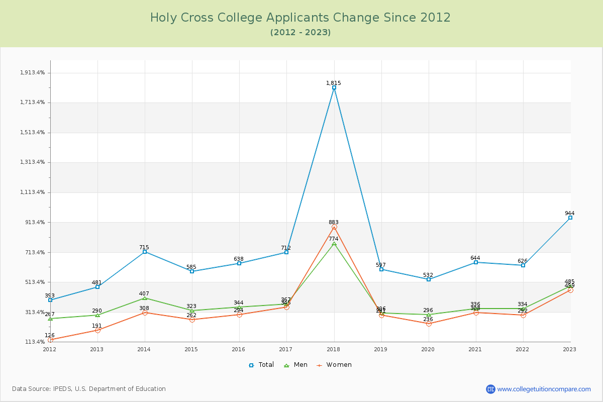 Holy Cross College Number of Applicants Changes Chart
