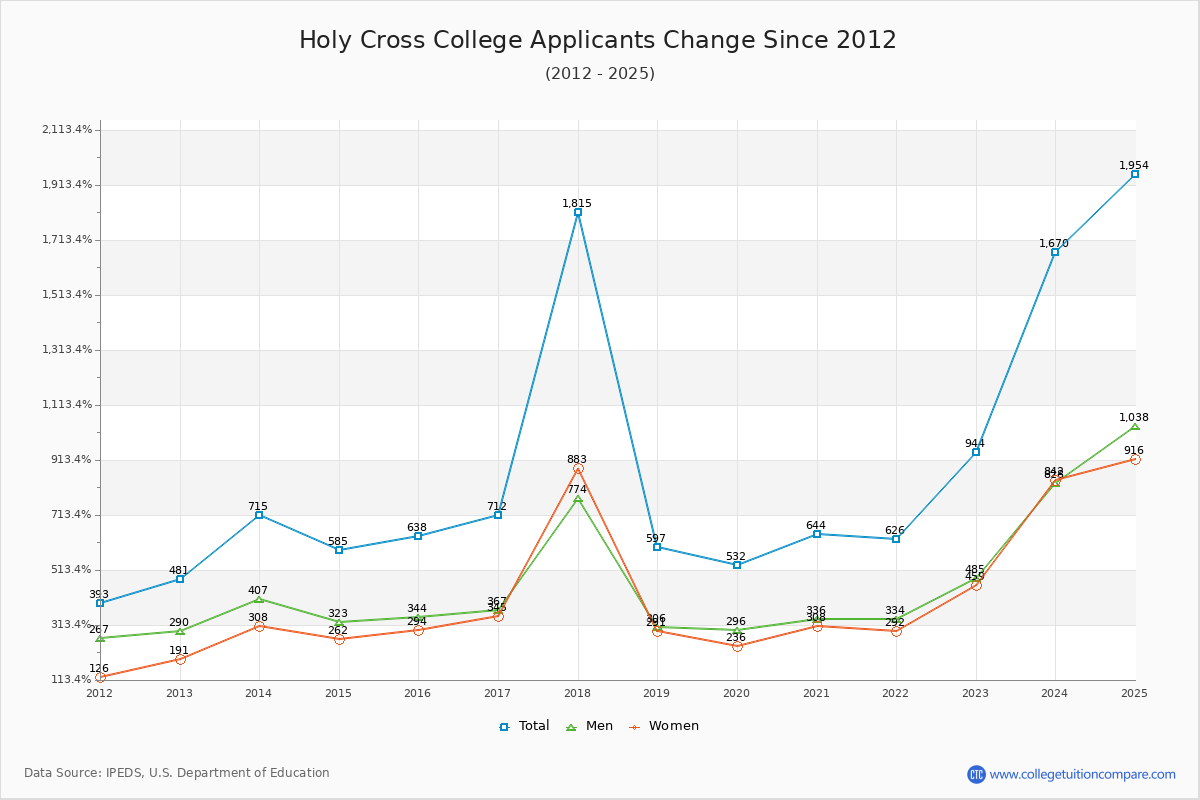 Holy Cross College - 10 Year Applicants, Admissions, and Enrollment Trends Chart
