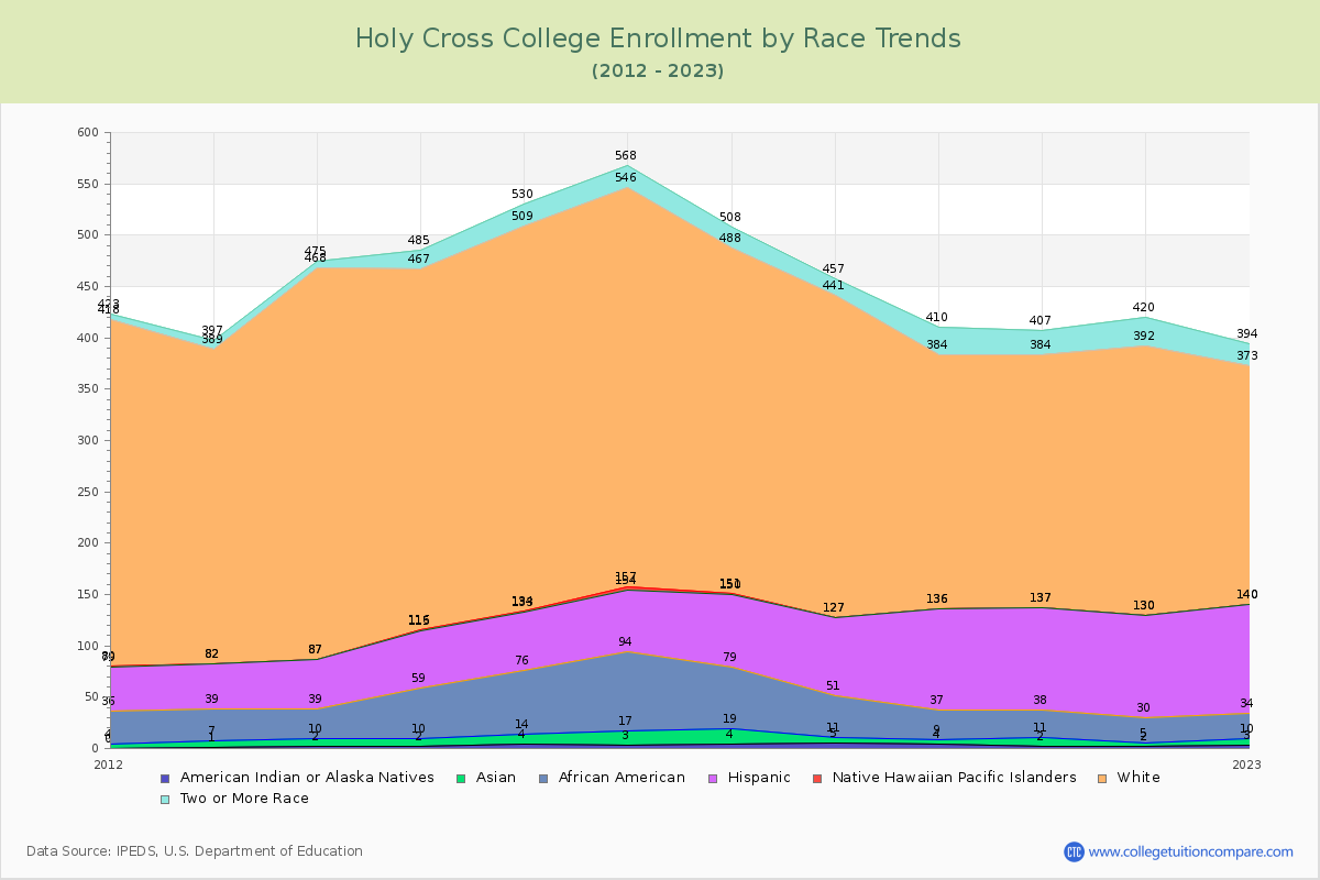 Holy Cross College Enrollment by Race Trends Chart