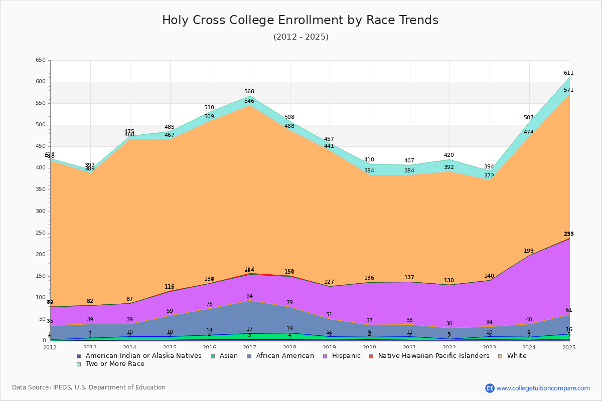 Holy Cross College Enrollment by Race Trends Chart