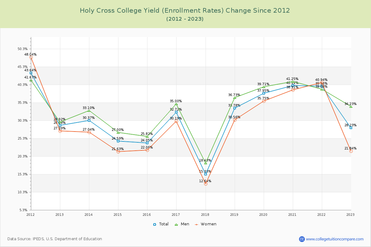Holy Cross College Yield (Enrollment Rate) Changes Chart
