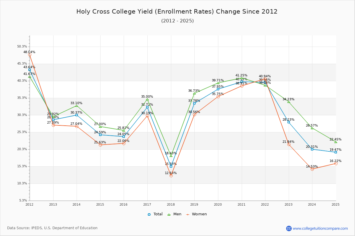 Holy Cross College enrollment rate trends chart showing historical yield changes from 2015 to 2025