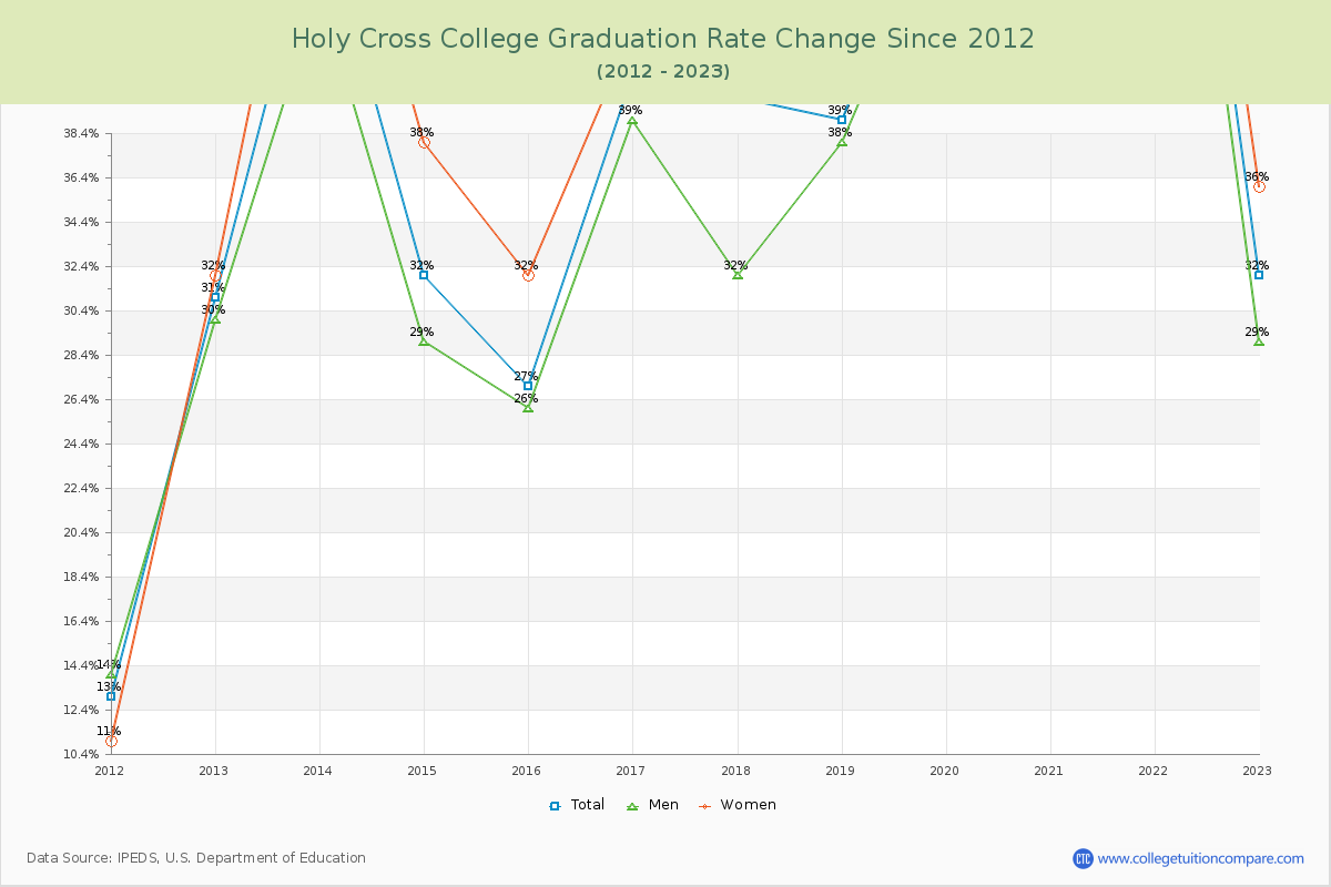 Holy Cross College Graduation Rate Changes Chart
