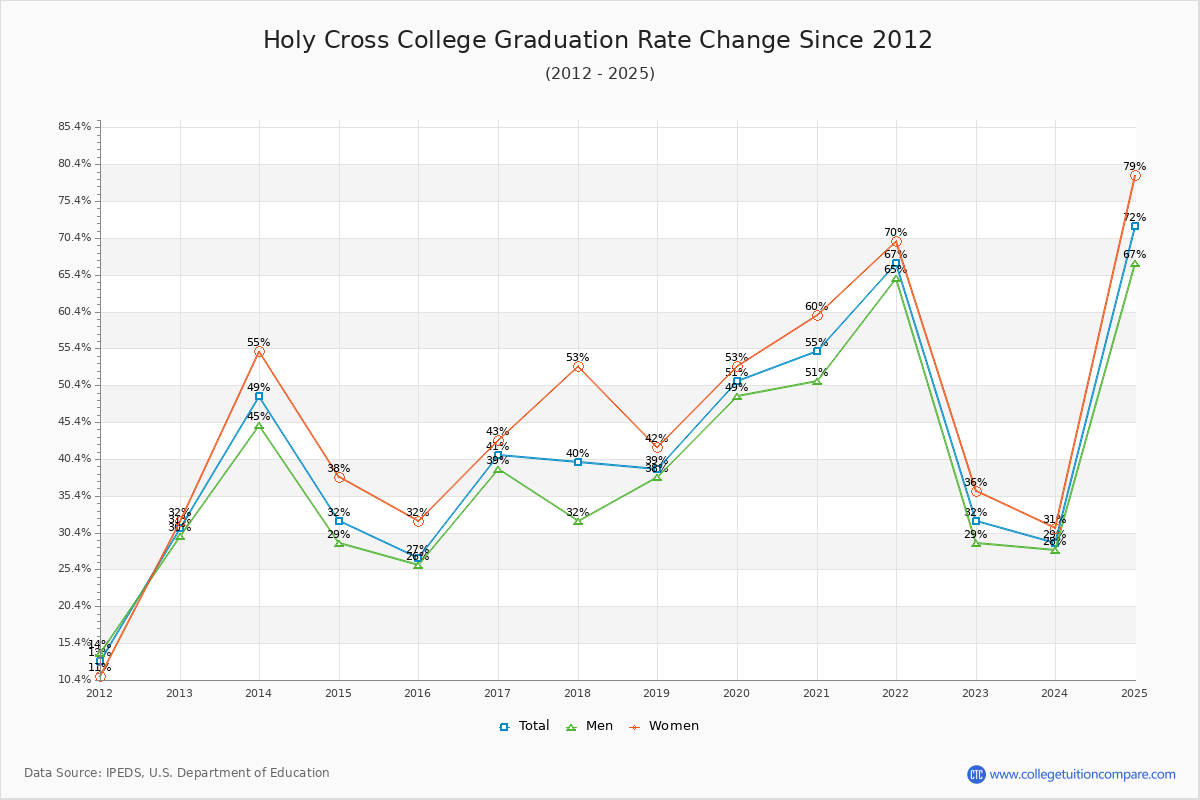 Holy Cross College Graduation Rate Changes Chart