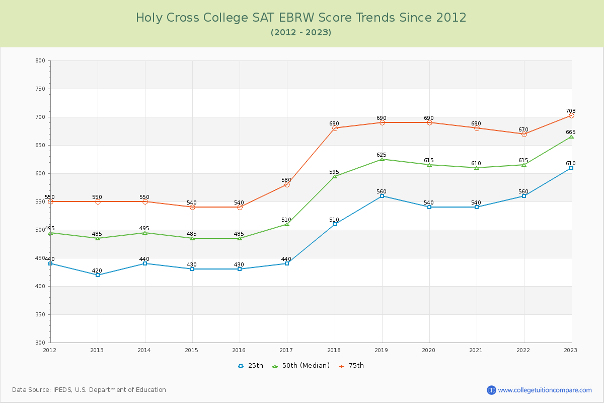Holy Cross College SAT EBRW (Evidence-Based Reading and Writing) Trends Chart