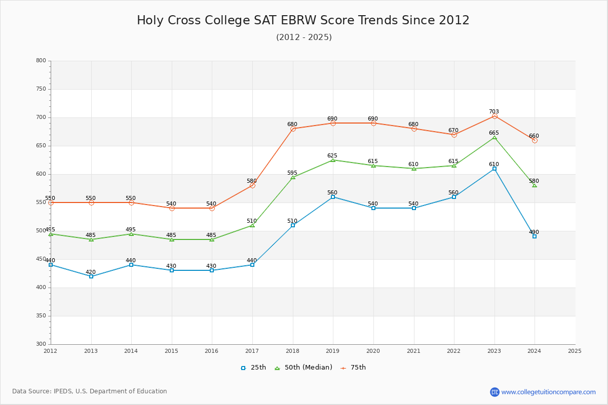 Holy Cross College SAT EBRW (Evidence-Based Reading and Writing) Trends Chart