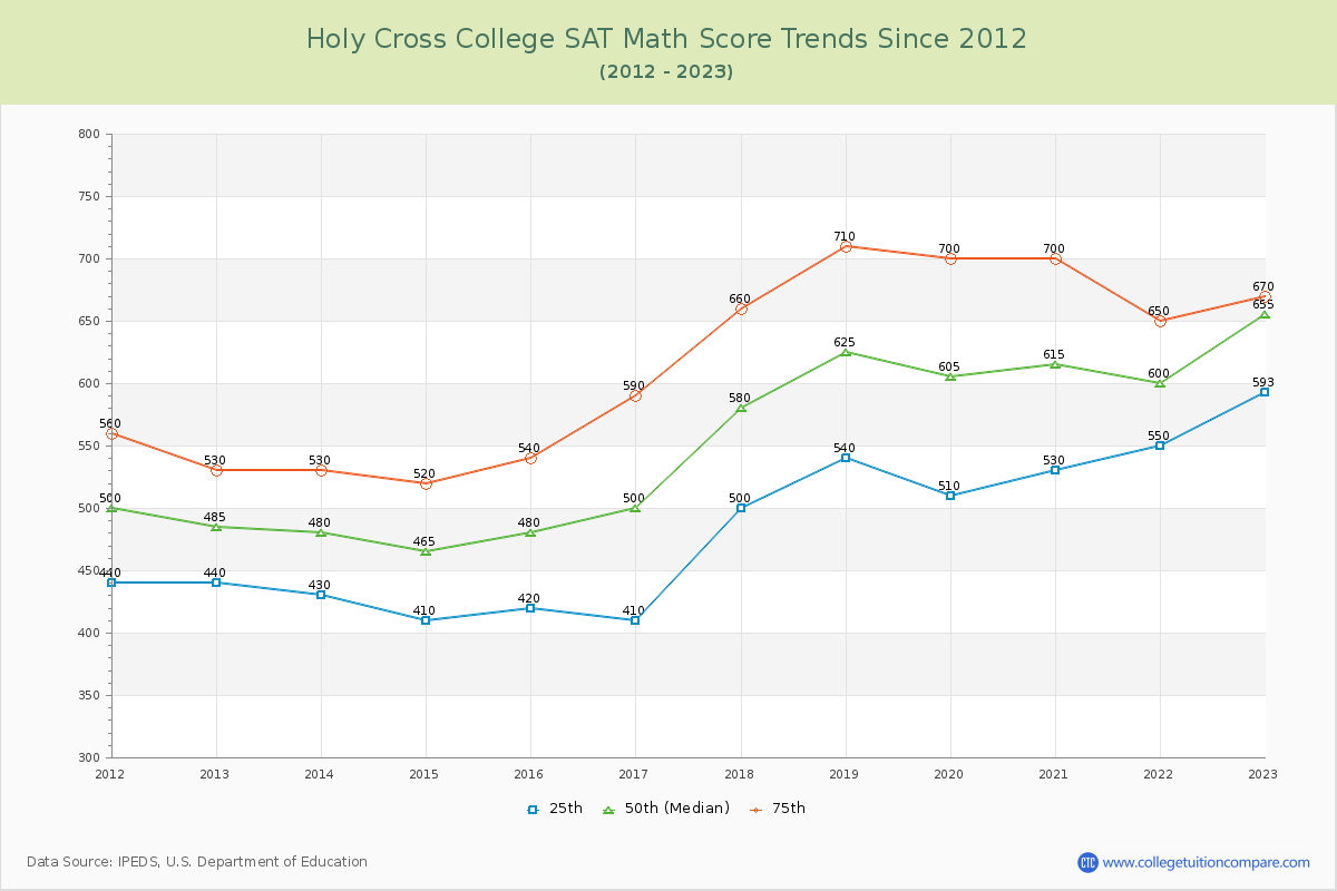 Holy Cross College SAT Math Score Trends Chart