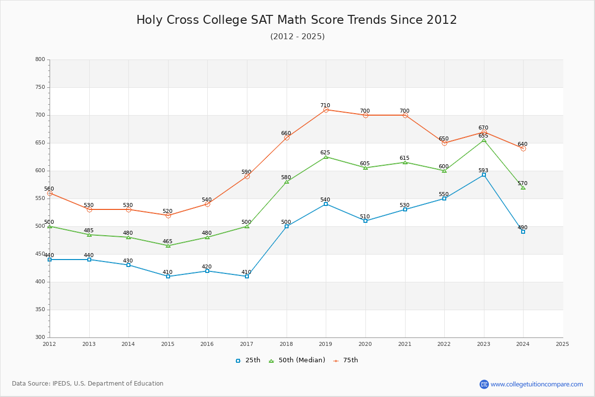 Holy Cross College SAT Math Score Trends Chart